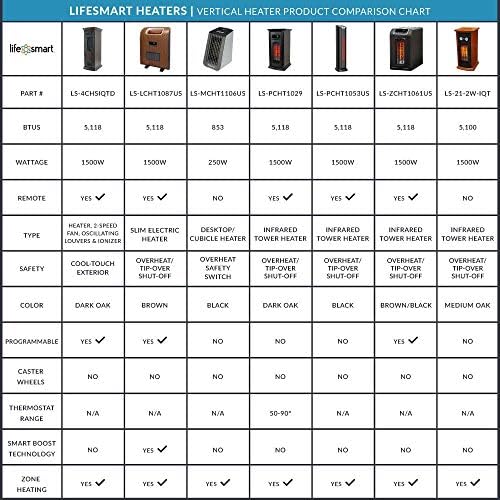 LifeSmart Electric Tower Heater 1500W with 2 Remotes